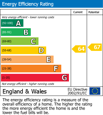 EPC Graph for Dudley Gardens, Harrow, HA2 0DQ