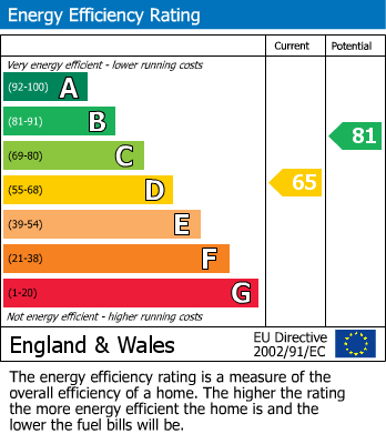 EPC Graph for Brandan House, Sovereign Place, Harrow, HA1 2FN