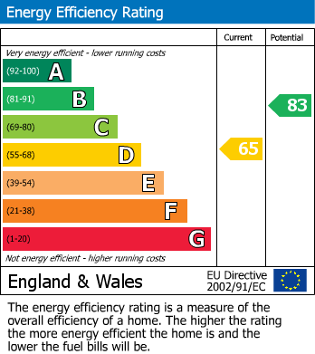 EPC Graph for Eastleigh Avenue, Harrow, HA2 0UF