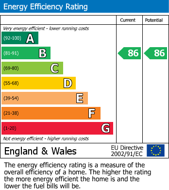 EPC Graph for Echo Court, Northolt Road, Harrow, HA2 0FU