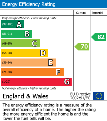 EPC Graph for Francklyn Gardens, Edgware, HA8 8RZ