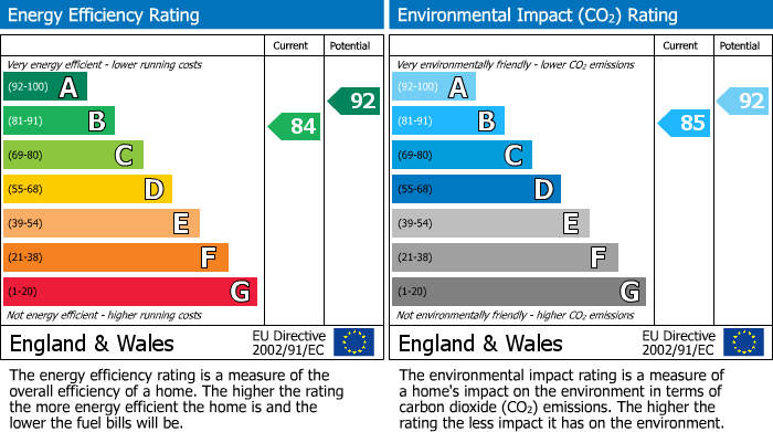 EPC Graph for Elstree Road, Bushey Heath, Bushey, WD23 4GL