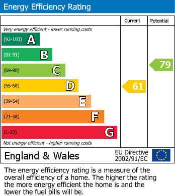 EPC Graph for Rayners Close, Wembley, HA0 2JU