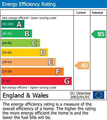 EPC Graph for Corbins Lane, Harrow, HA2 8EH