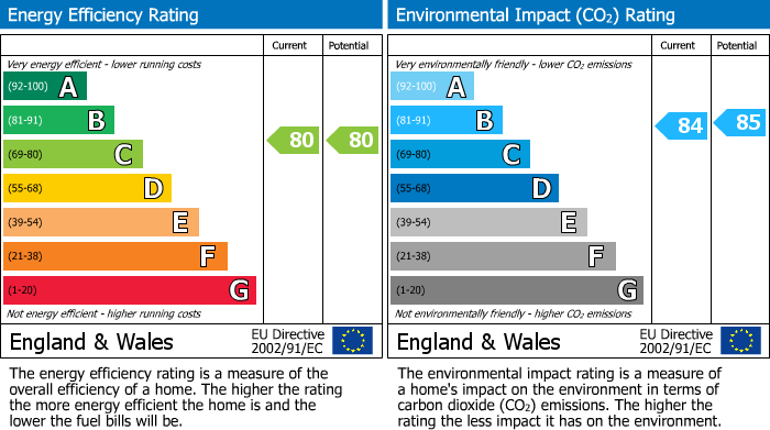 EPC Graph for Eastcroft House, Northolt Road, South Harrow, HA2 0ES