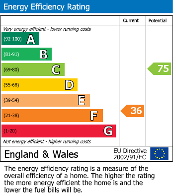 EPC Graph for Riverside Drive, Golders Green Road, NW11 9PX