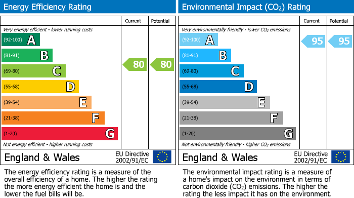 EPC Graph for Trident Point, Pinner Road, Harrow, HA1 4FS