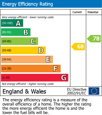 EPC Graph for Ivy Close, Harrow, HA2 8RX