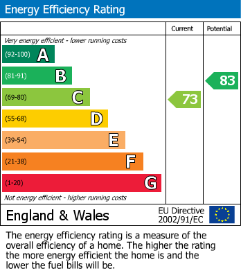 EPC Graph for Welbeck Road, Harrow, HA2 0RP