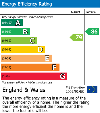 EPC Graph for The Greenwoods, Sherwood Road, HA2 8DW