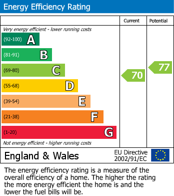 EPC Graph for Merivale Road, Harrow, HA1 4BH