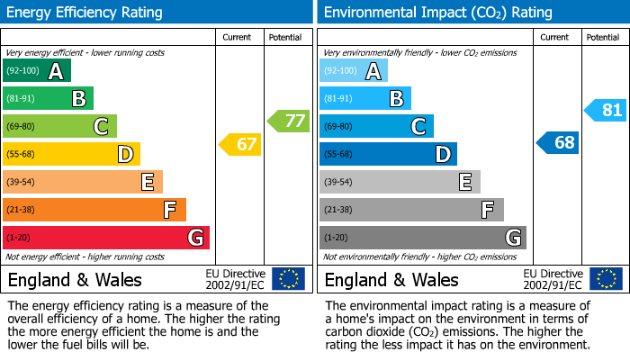 EPC Graph for Siskin Close, Bushey