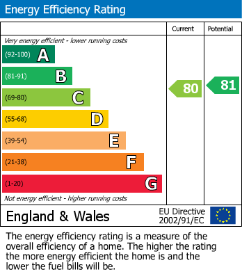 EPC Graph for Bridge Court, Stanley Road, South Harrow, HA2 8FB